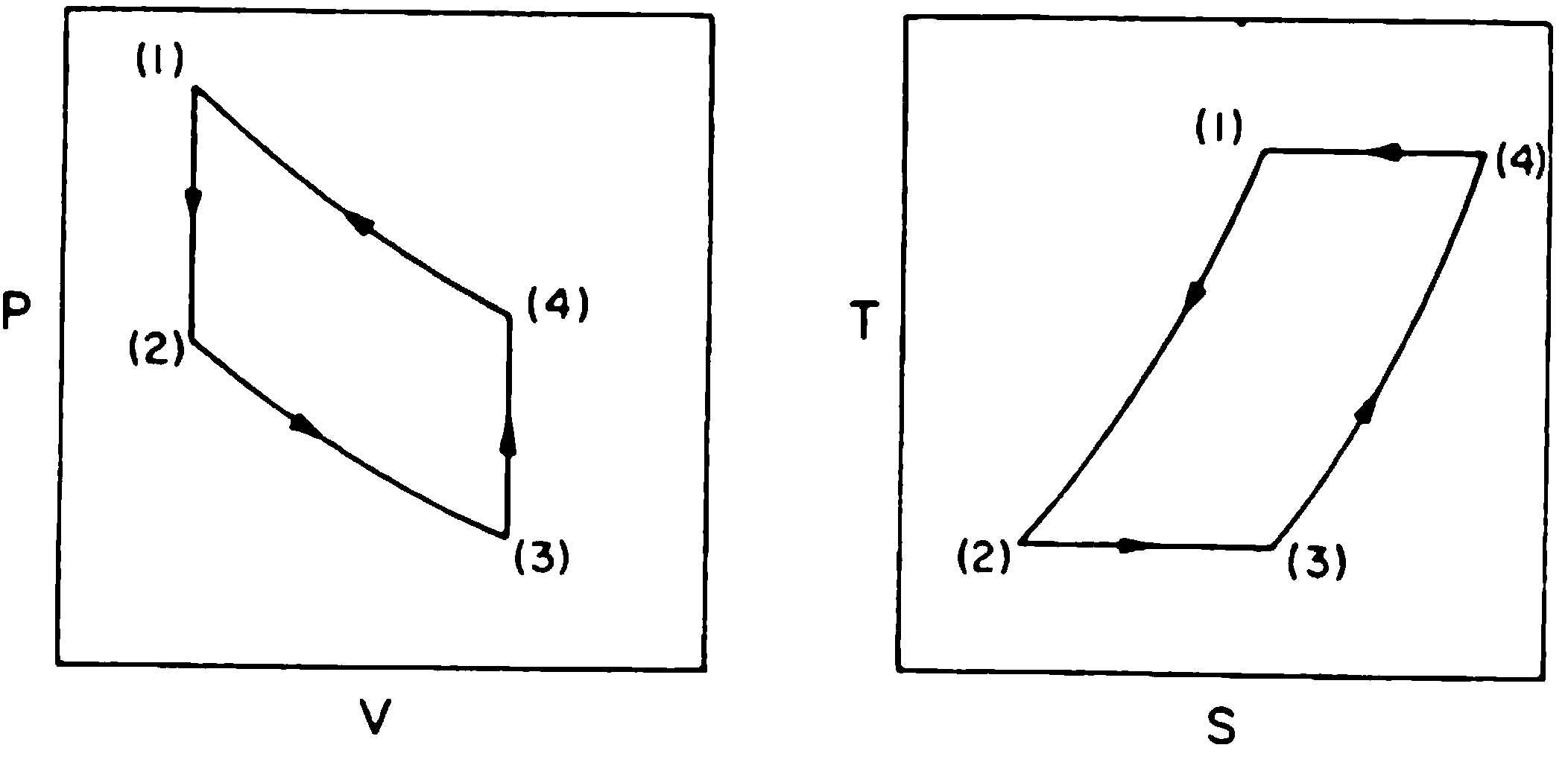 Kuva 7. Stirlingin kierron p-V ja T-S diagrammit